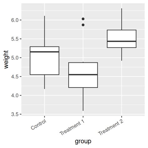 Toradh íomhá ar Ggplot2 Axis Label