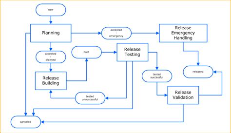 Image result for Release Management Process Flow