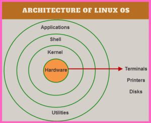 Image result for Linux Operating System Is Everywhere