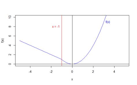Image result for Piecewise Function Format