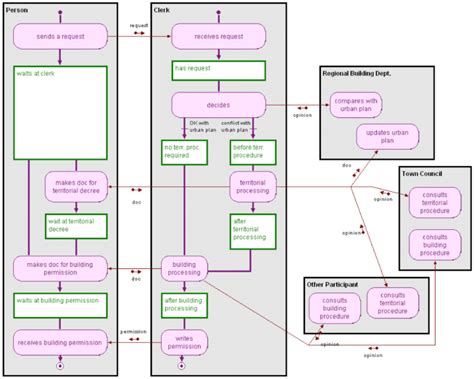 Résultat d’images pour Process Model 5