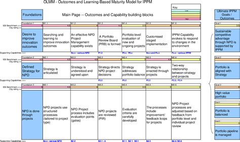 Project Portfolio Management Maturity Model に対する画像結果