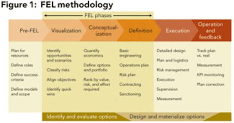 Afbeeldingsresultaten voor Front End Loading Engineering