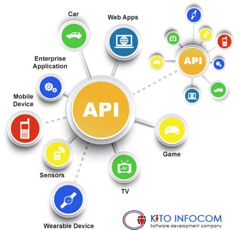Image result for Mobile API Integration