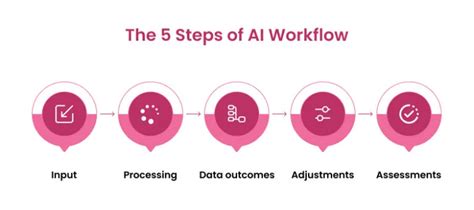 Image result for Ai Software Creating Process
