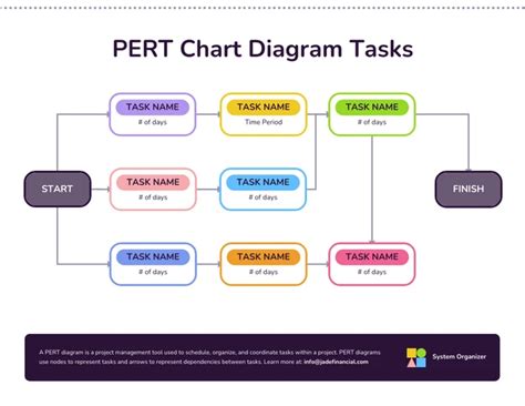 Image result for How Pert Chart