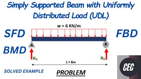 Image result for Distributed Load Function