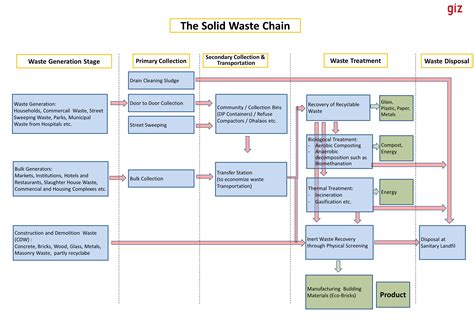 Image result for Waste Stream Flow Chart