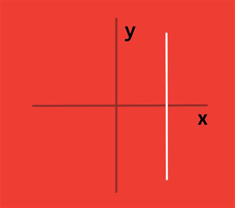 Image result for Undefined Slope Line