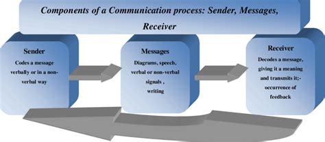 Image result for Communication Process Component