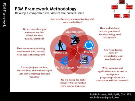 Image result for P3M Project Management Framework