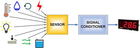 Image result for Sensor Signal Conditioning