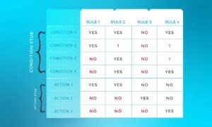 Image result for Decision Table Testing Integer
