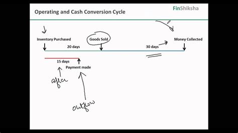 Toradh íomhá ar Finance Operating Cycle