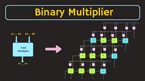 Image result for 8X8 Array Multiplier