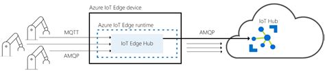 Azure Iot Training に対する画像結果