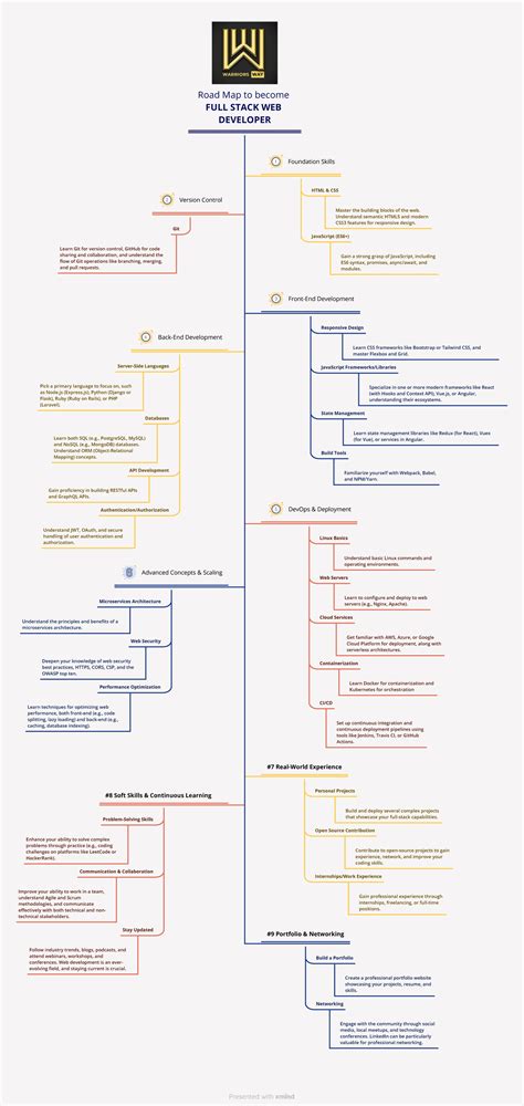 Image result for JavaScript Full-Stack Road Map
