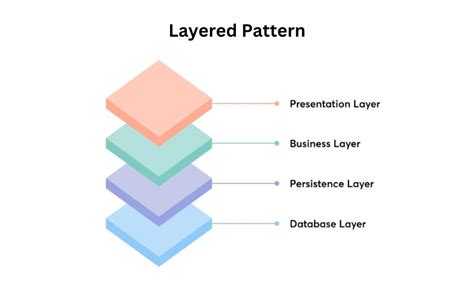 Image result for Layered Software Design Patterns