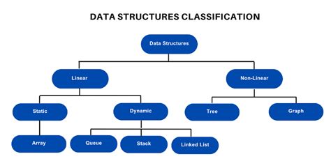 Image result for Data Structure RoadMap