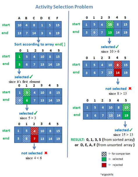 Greedy Algorithm Infographics に対する画像結果