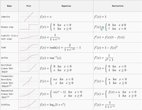 Toradh íomhá ar Comparison Table Activation Function