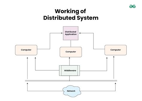 Image result for Give the Examples Distributed Systems