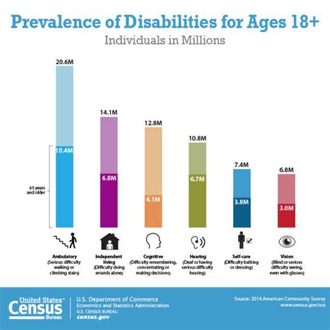 Image result for Developmental Disability Statistics