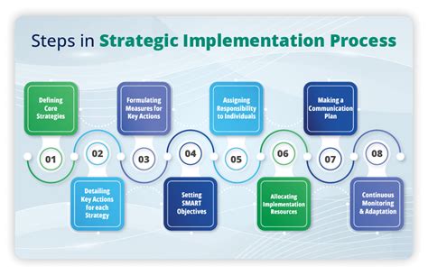 Image result for Strategy Implementation Progress