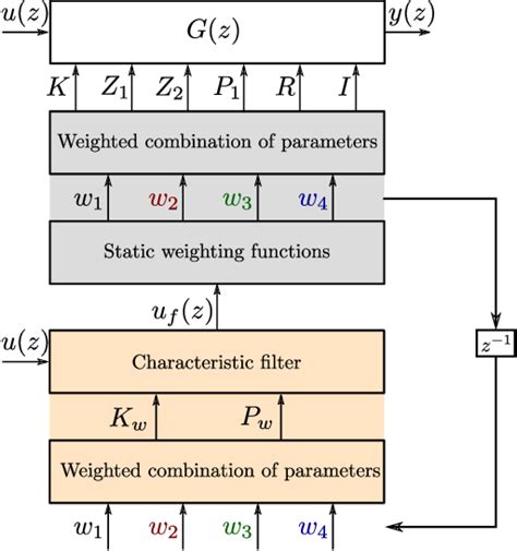 Transfer Function Model for Microgrid എന്നതിനുള്ള ഇമേജ് ഫലം