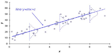 Image result for Linear Regression Mathematical Model