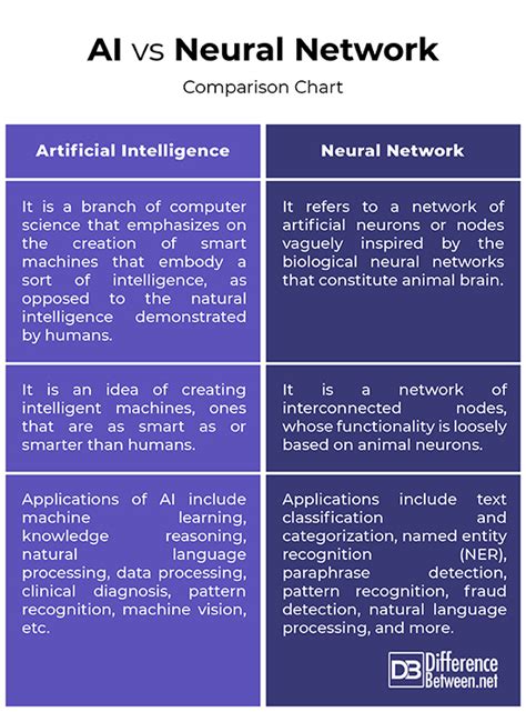 Image result for Difference Between Deep Learning and Neural Network