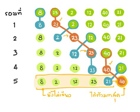 Bubble Sort Step by Step に対する画像結果