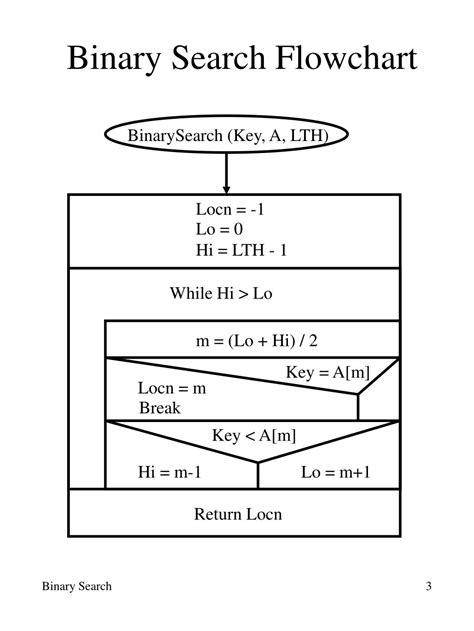 Image result for Binary Search in Flowgarithm Algorithm