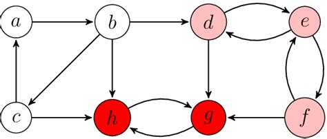 Image result for Strongly Connected Components of a Graph