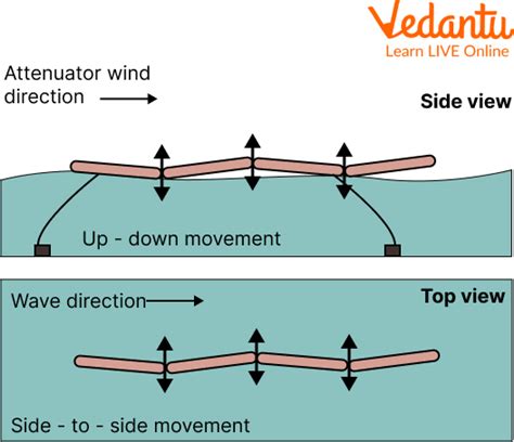 Image result for How Does Wave Power Work Diagram