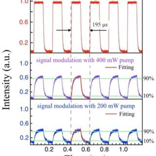 Image result for Modulation with Square Wave