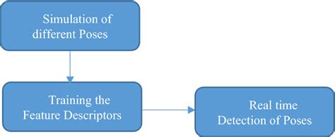 Image result for Temporal Process of Pose Detection