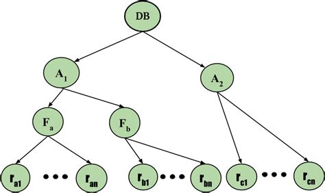 Image result for Example of Hierarchical Database