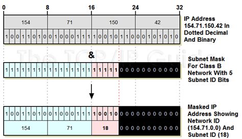 Image result for How to Calculate Subnet Mask of Class A