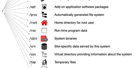 Simple Digram Explaing Linux File System に対する画像結果