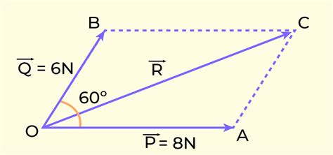 Image result for Prove Parallelogram Vector Addition