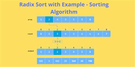 Toradh íomhá ar Radix Sort Java Code