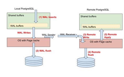 PostgreSQL Commit に対する画像結果
