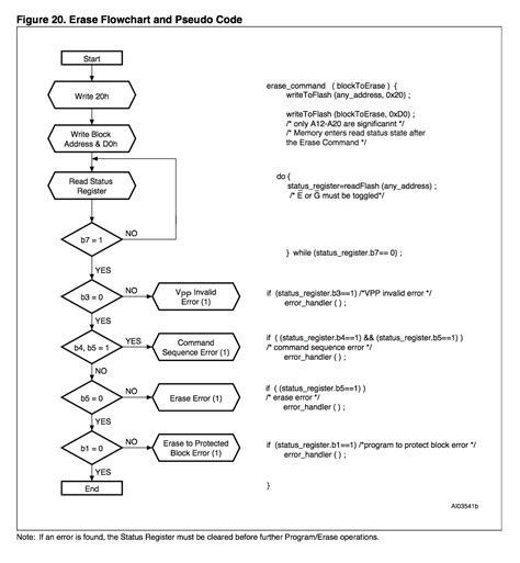 Image result for Flowchart and Pseudocode Examples