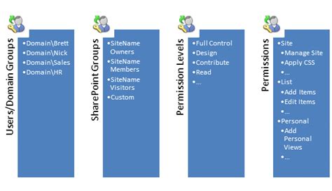 Image result for User Permissions Graphic