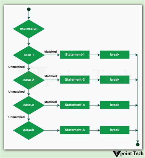 Program Control in PHP に対する画像結果