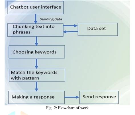 Image result for NLP Neural Network JSON College Chatbot Flowchart