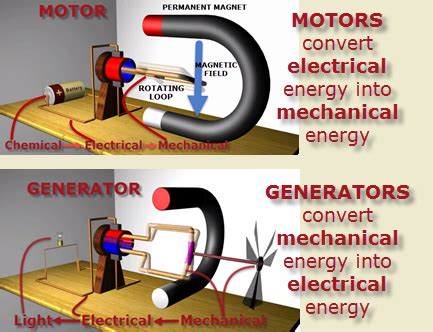 Image result for Magnets Generate Electricity