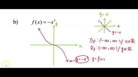 Image result for Cubic Function Domain and Range
