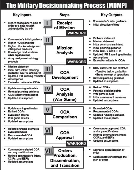 Image result for Army Problem Solving Model Analyzing